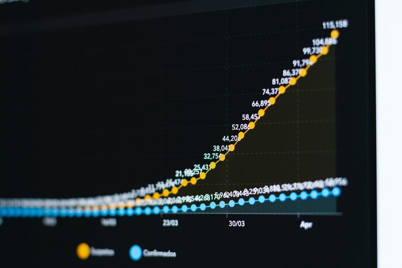 A line graph with rising data on a screen